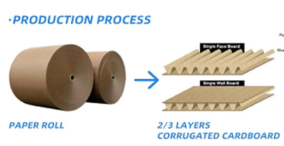 How Is Corrugated Cardboard Produced? How Is Corrugated Cardboard Produced?
