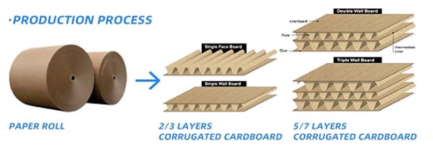 Corrugated cardboard production line（images 5）